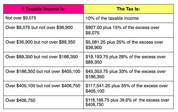 Single Tax Chart KPhillip Article Forbes Magazine
